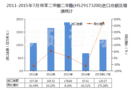 2011-2015年7月鄰苯二甲酸二辛酯(HS29173200)進(jìn)口總額及增速統(tǒng)計